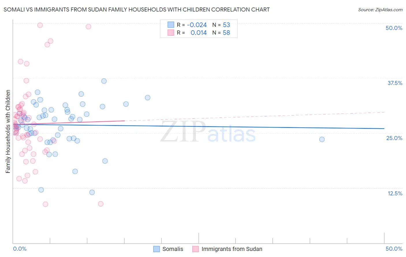 Somali vs Immigrants from Sudan Family Households with Children