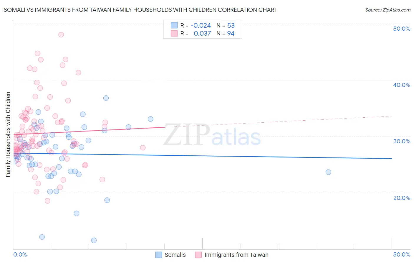 Somali vs Immigrants from Taiwan Family Households with Children