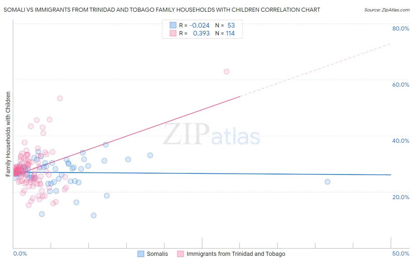 Somali vs Immigrants from Trinidad and Tobago Family Households with Children