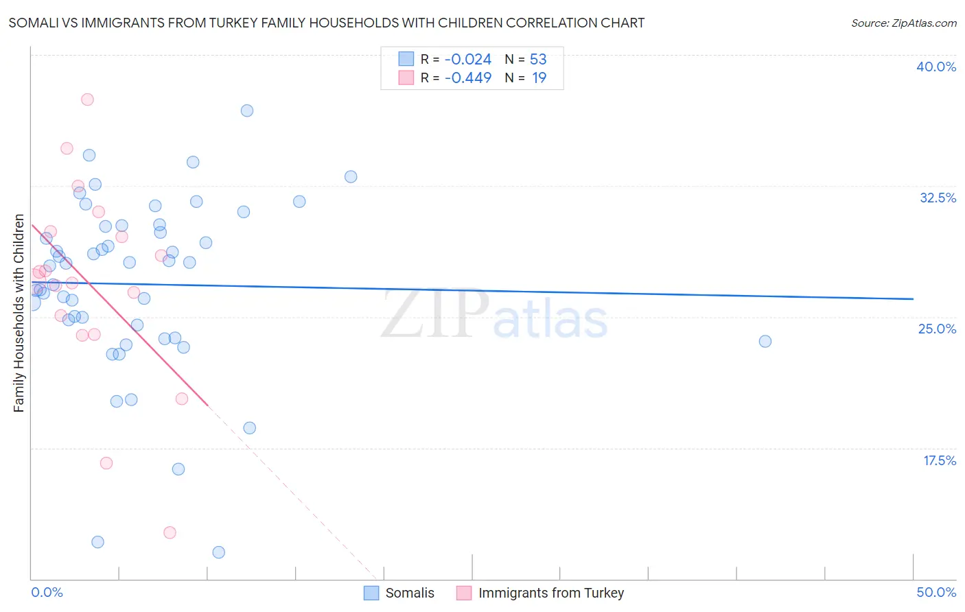 Somali vs Immigrants from Turkey Family Households with Children