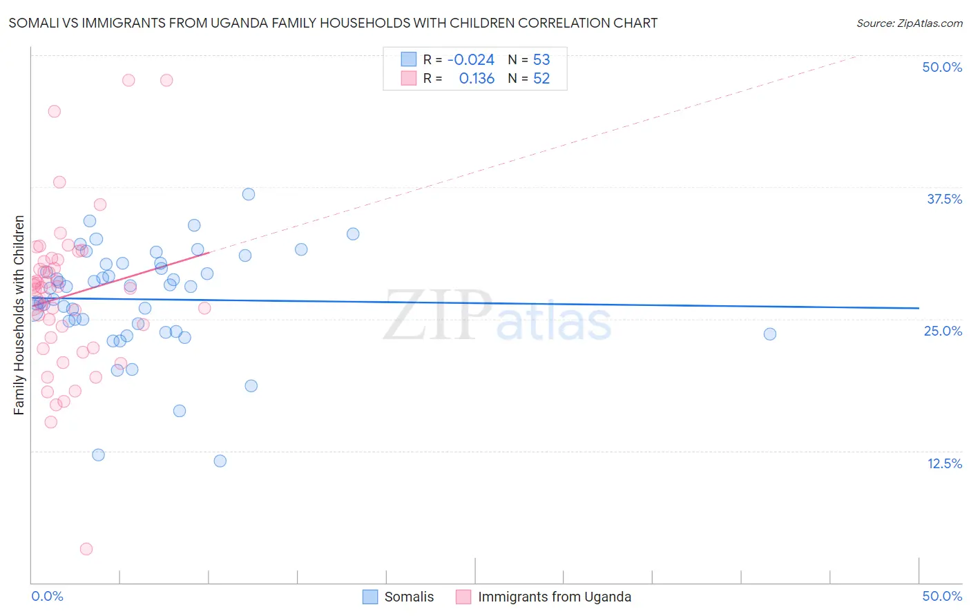 Somali vs Immigrants from Uganda Family Households with Children