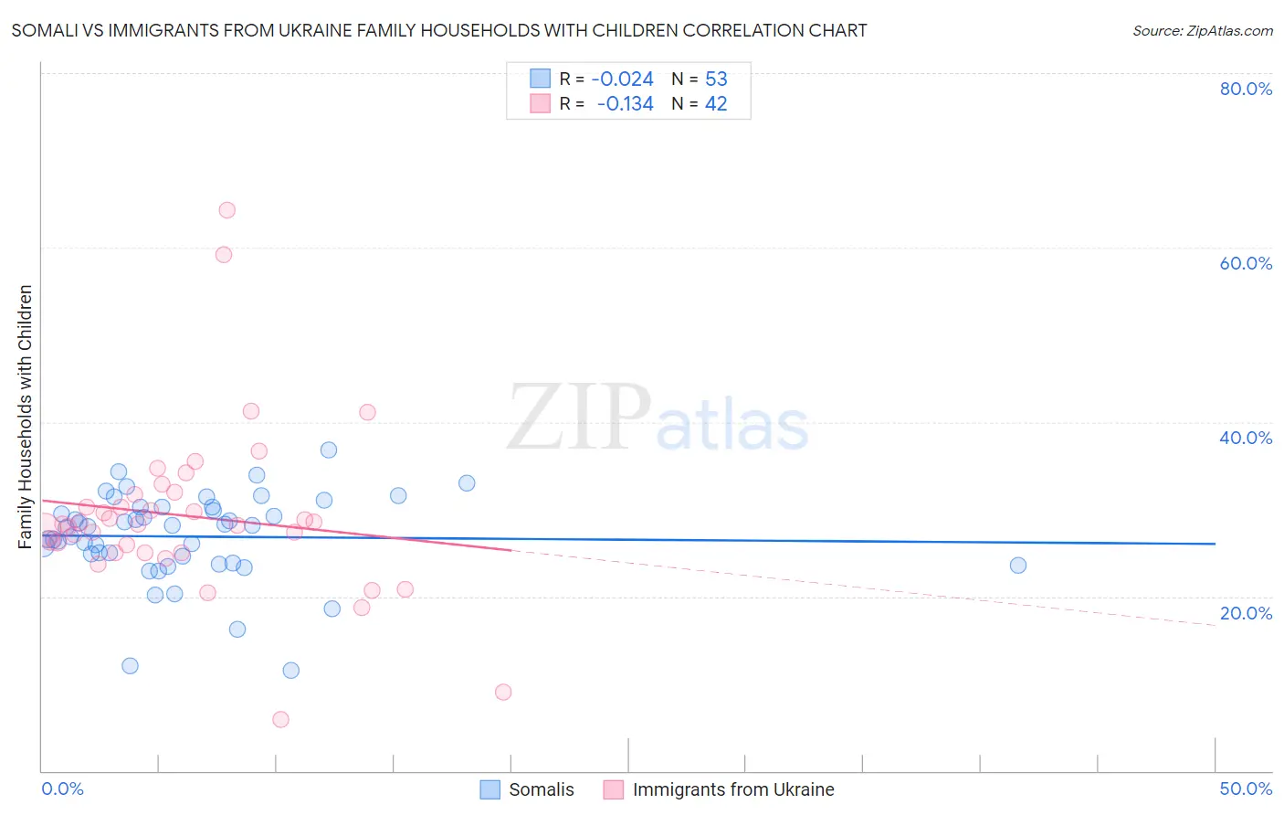 Somali vs Immigrants from Ukraine Family Households with Children