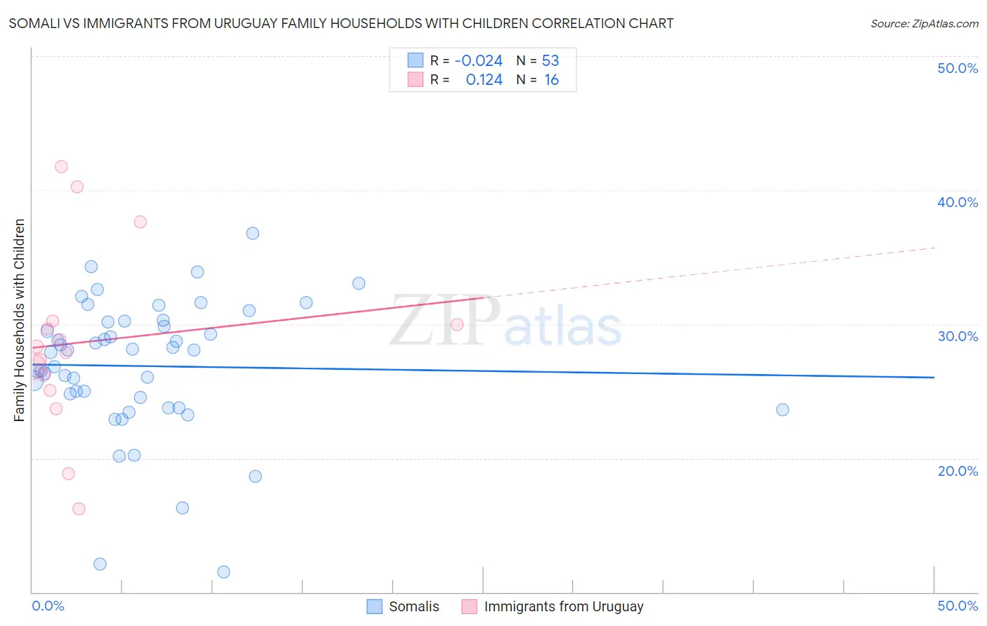 Somali vs Immigrants from Uruguay Family Households with Children