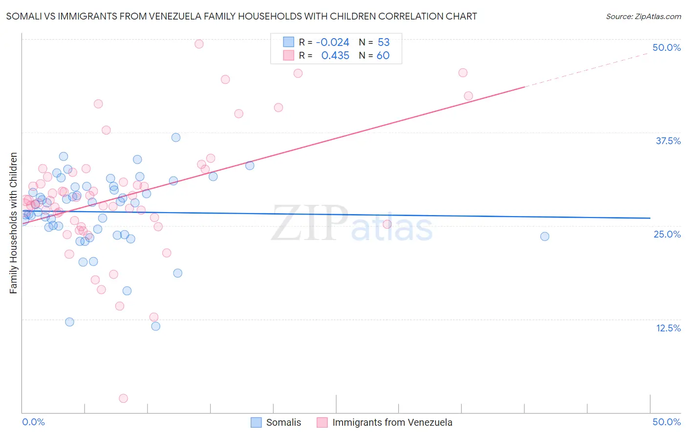 Somali vs Immigrants from Venezuela Family Households with Children