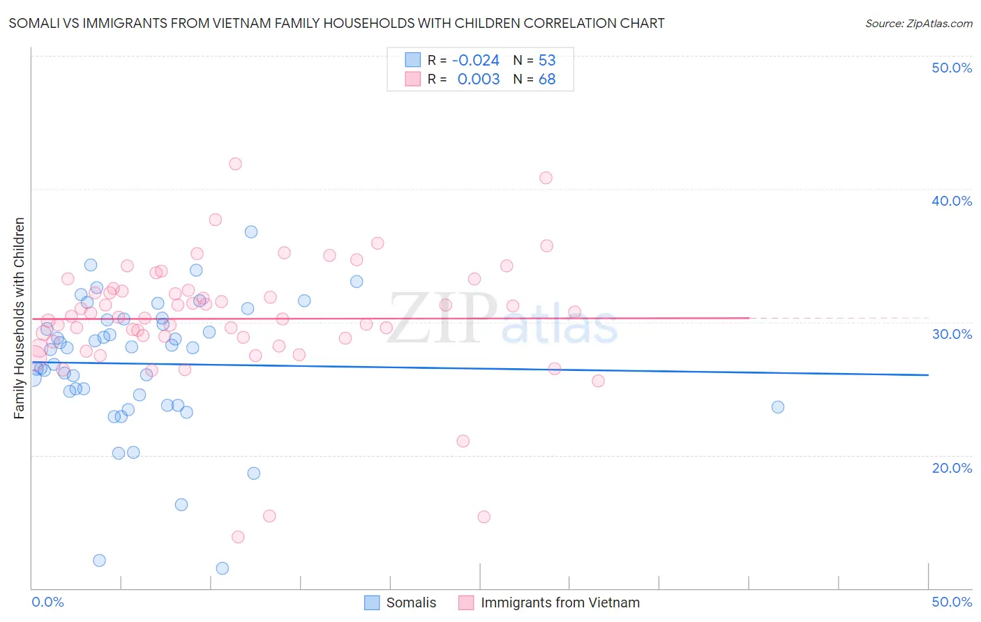 Somali vs Immigrants from Vietnam Family Households with Children
