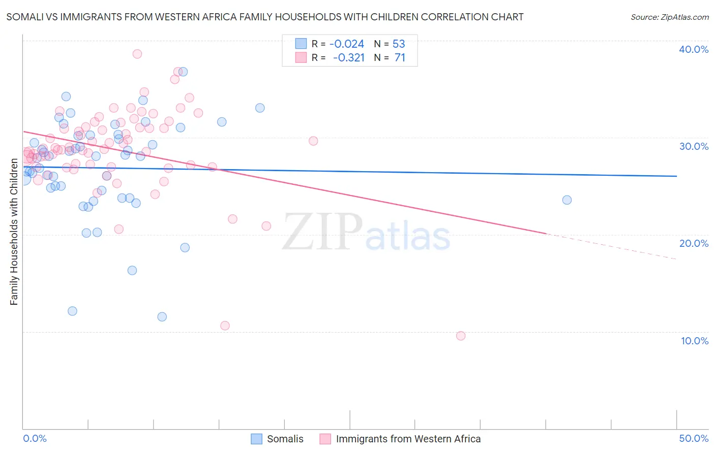 Somali vs Immigrants from Western Africa Family Households with Children