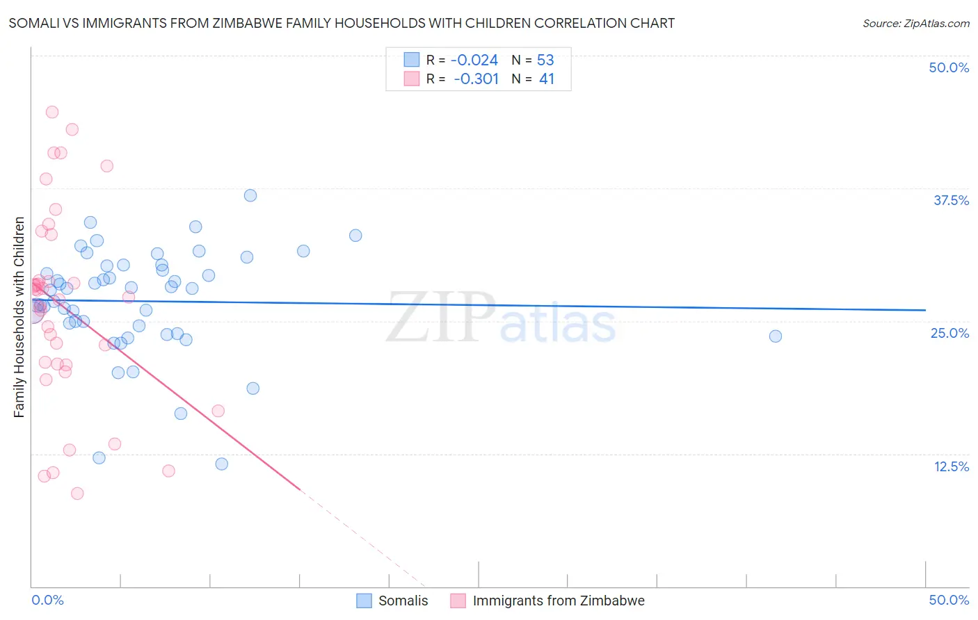 Somali vs Immigrants from Zimbabwe Family Households with Children