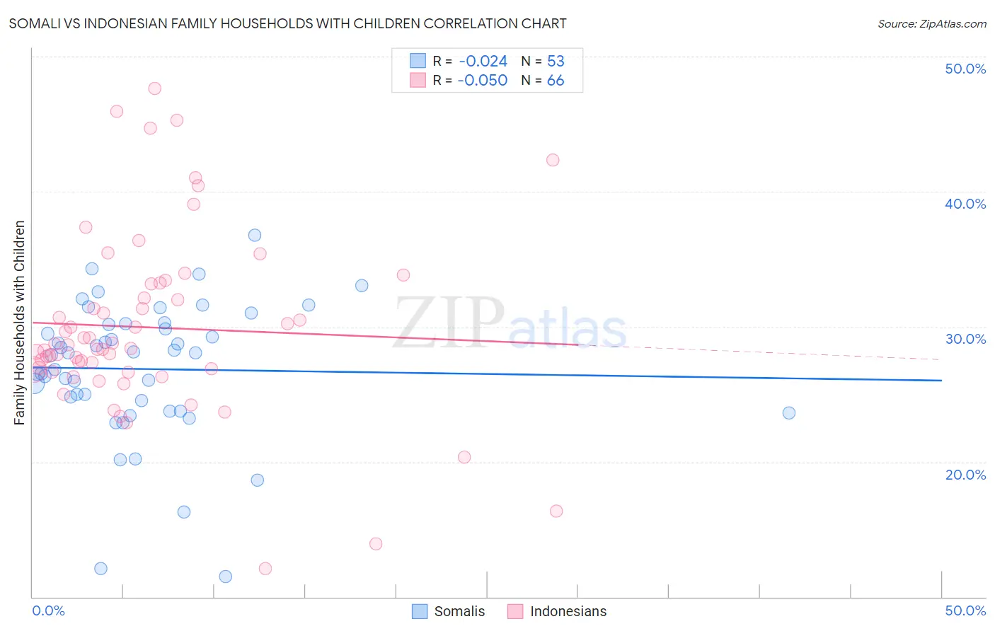 Somali vs Indonesian Family Households with Children