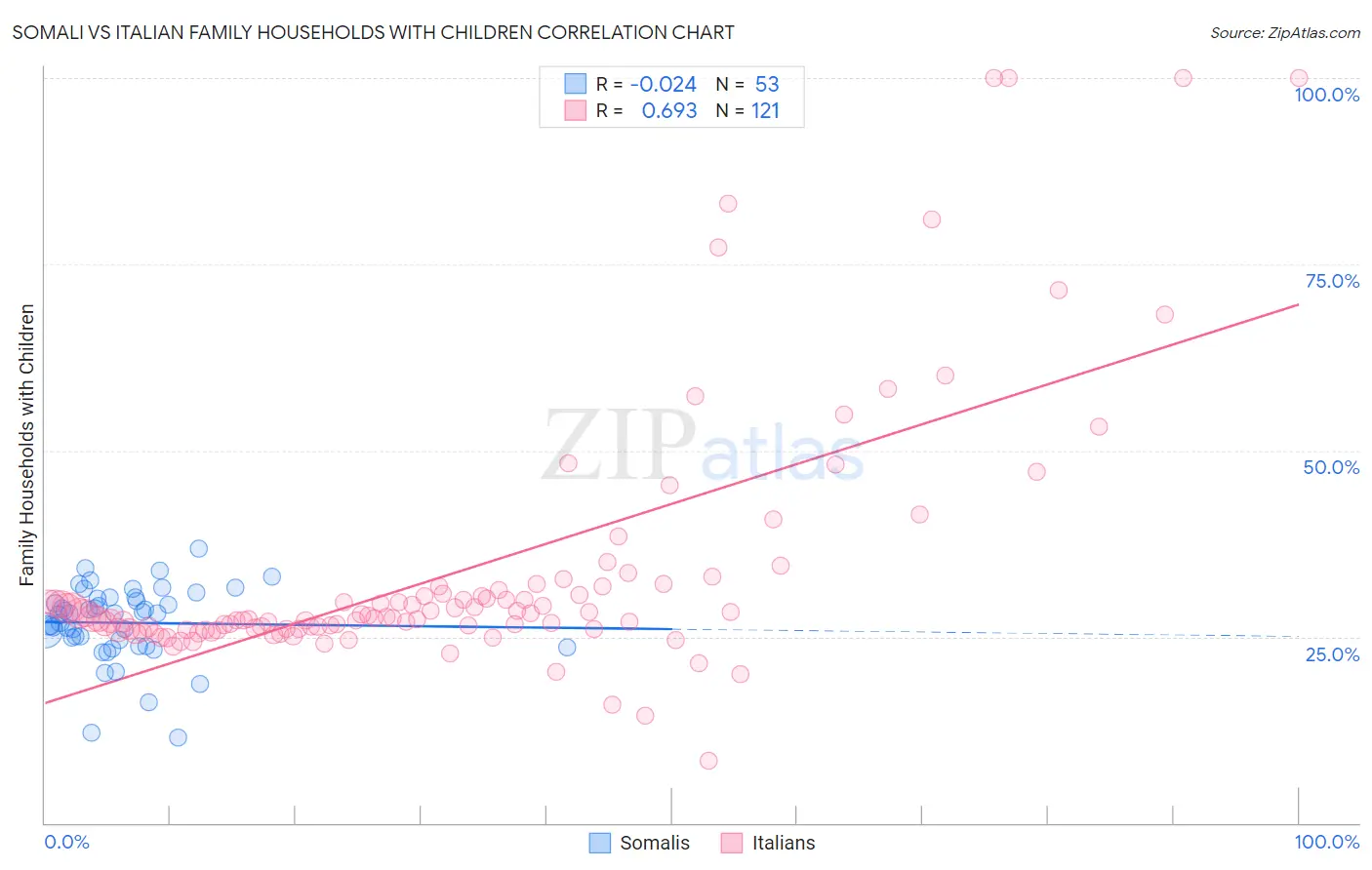 Somali vs Italian Family Households with Children