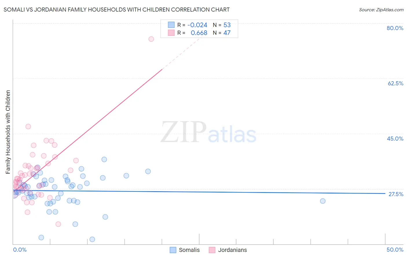 Somali vs Jordanian Family Households with Children