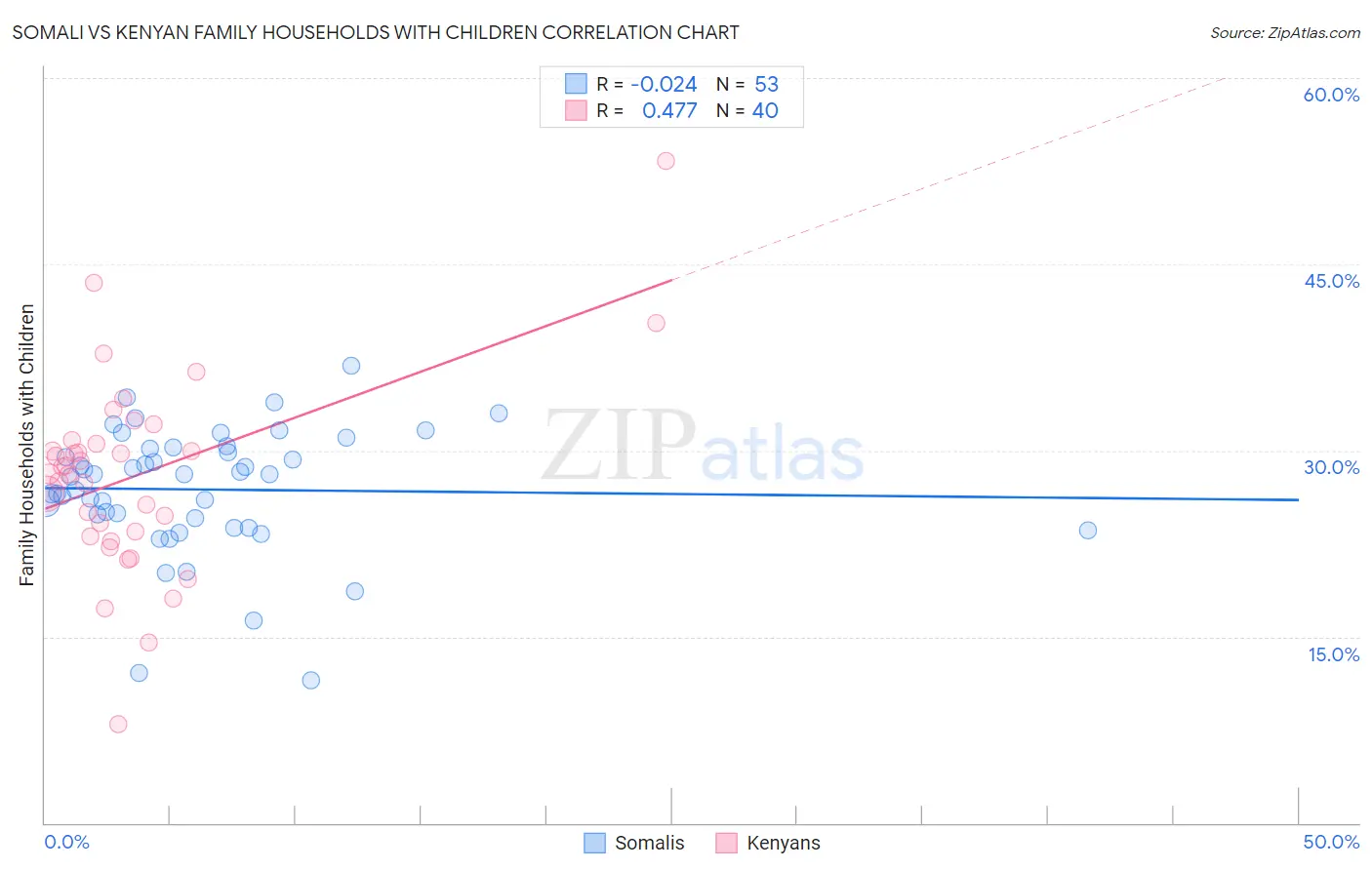 Somali vs Kenyan Family Households with Children
