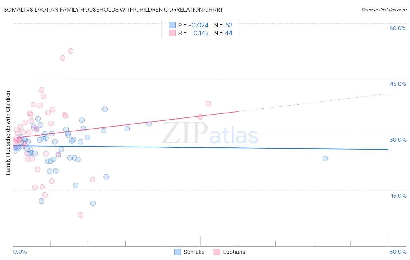 Somali vs Laotian Family Households with Children