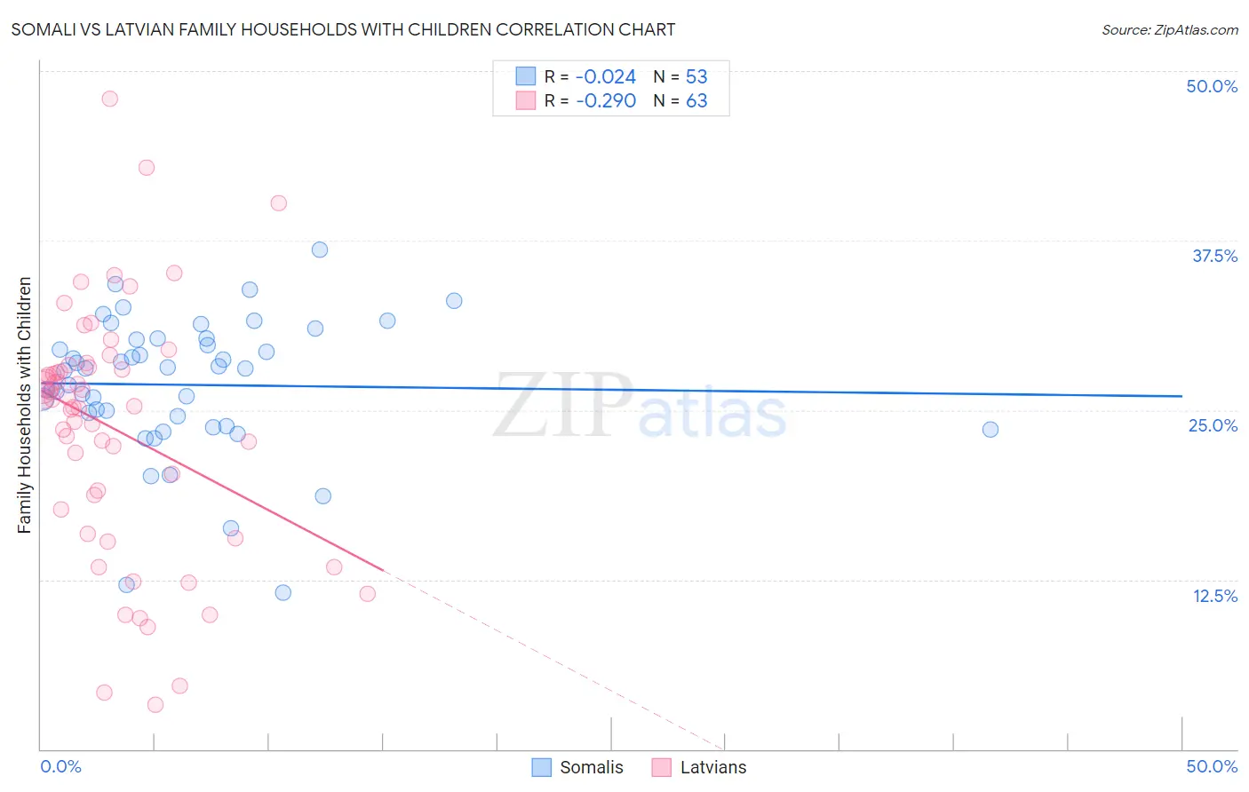 Somali vs Latvian Family Households with Children