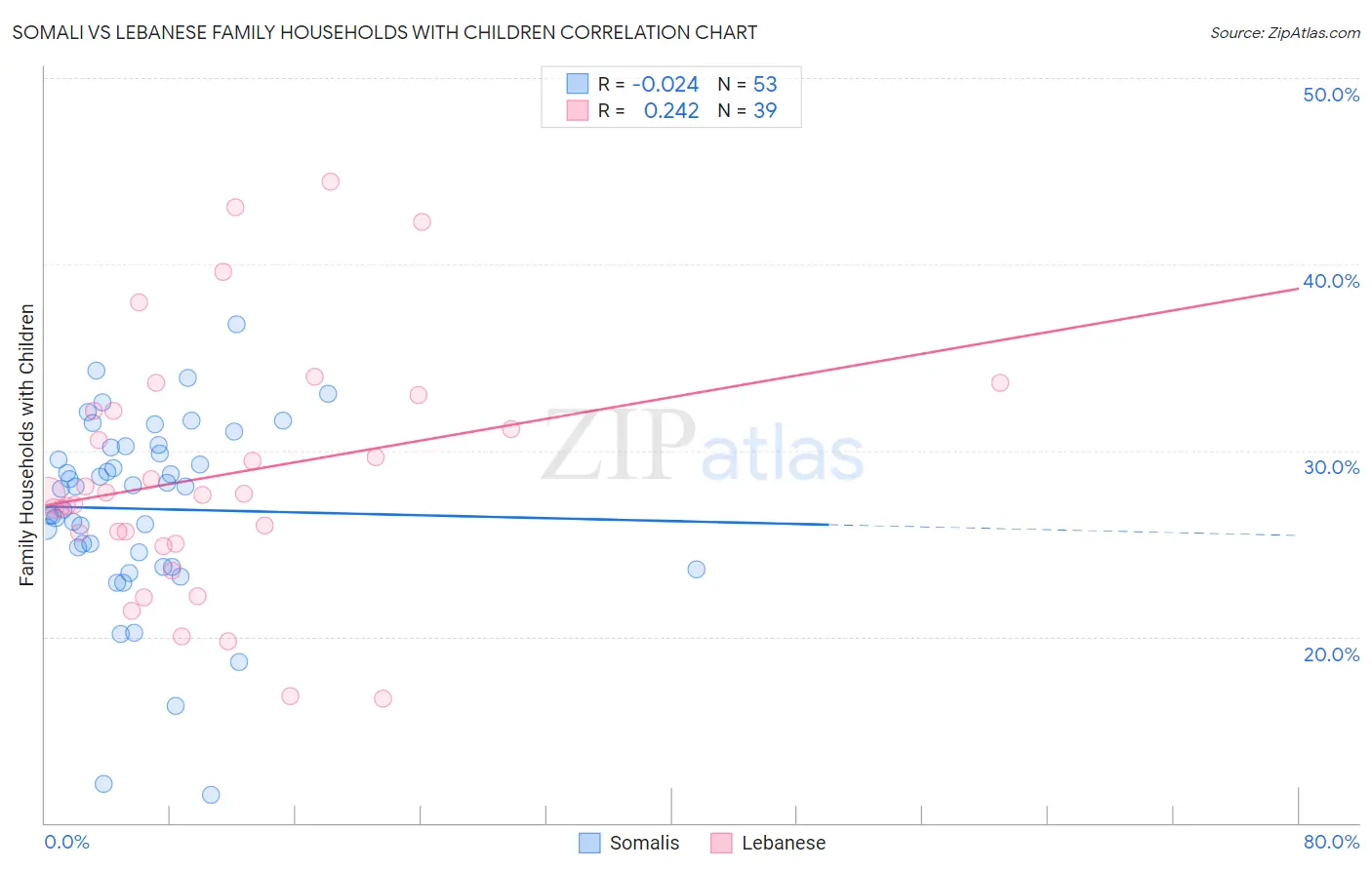 Somali vs Lebanese Family Households with Children