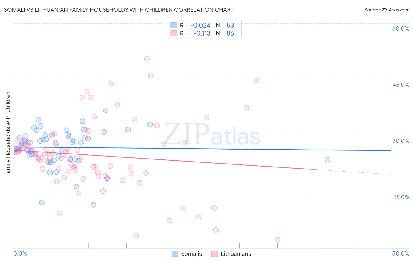 Somali vs Lithuanian Family Households with Children