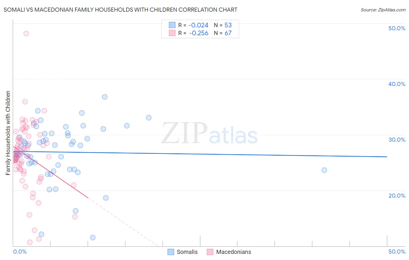 Somali vs Macedonian Family Households with Children