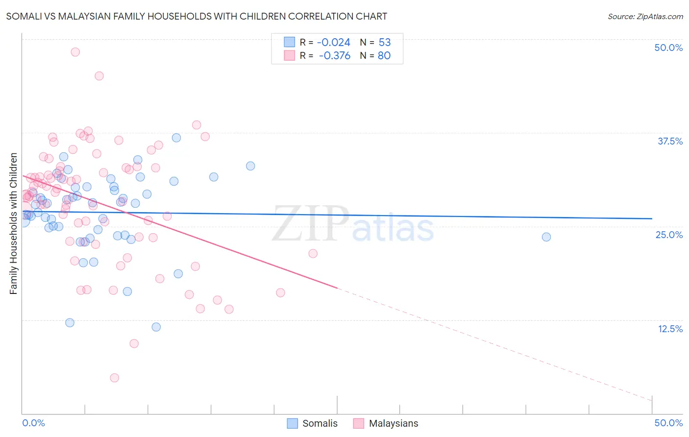Somali vs Malaysian Family Households with Children