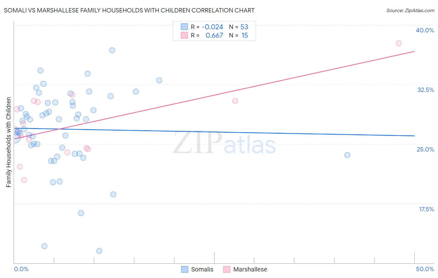 Somali vs Marshallese Family Households with Children