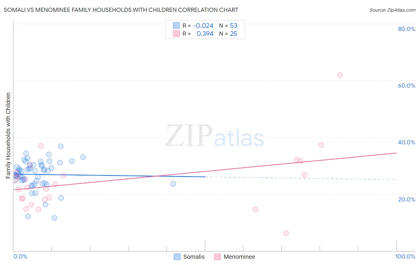 Somali vs Menominee Family Households with Children