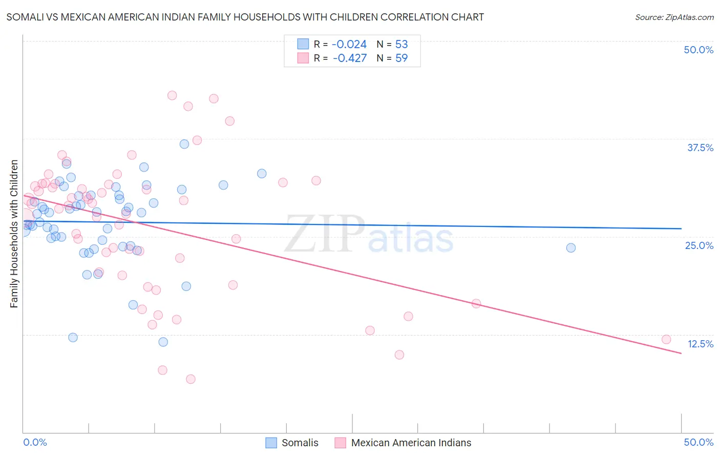 Somali vs Mexican American Indian Family Households with Children