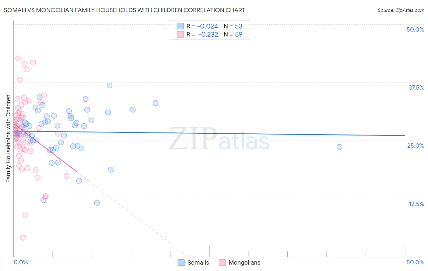 Somali vs Mongolian Family Households with Children