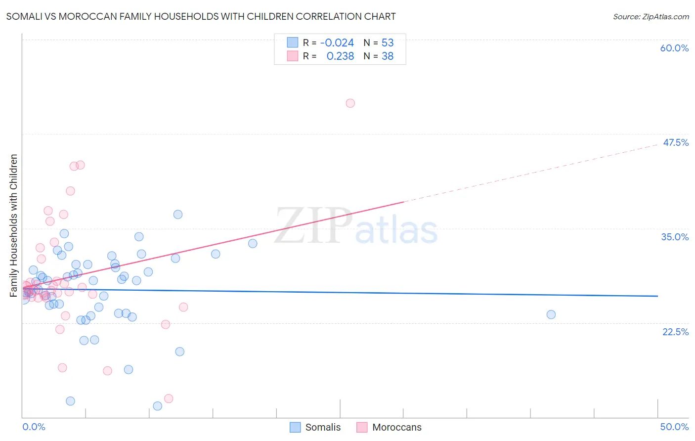 Somali vs Moroccan Family Households with Children