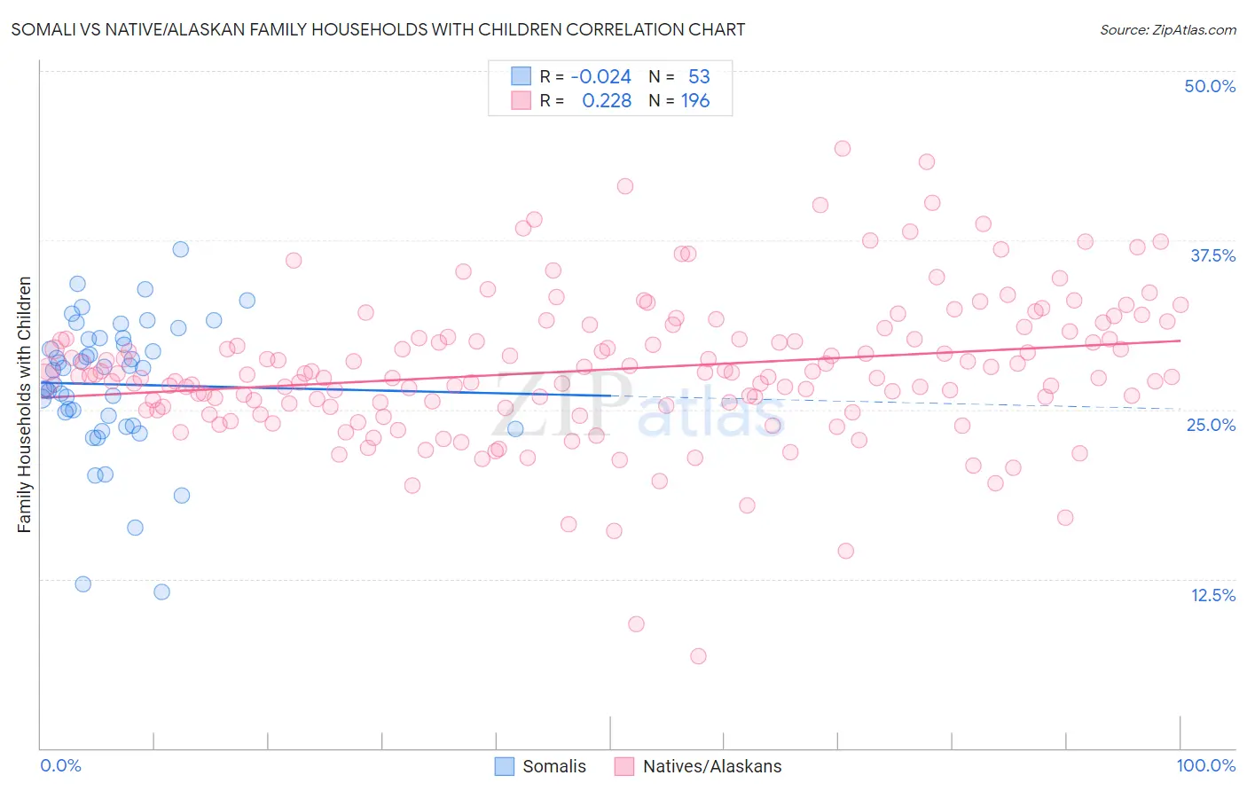 Somali vs Native/Alaskan Family Households with Children