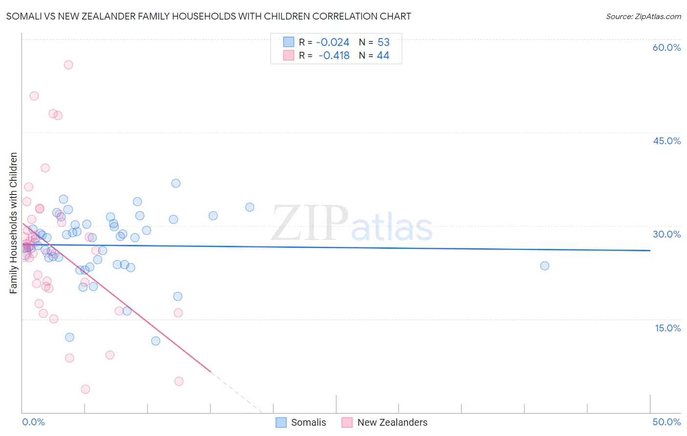 Somali vs New Zealander Family Households with Children