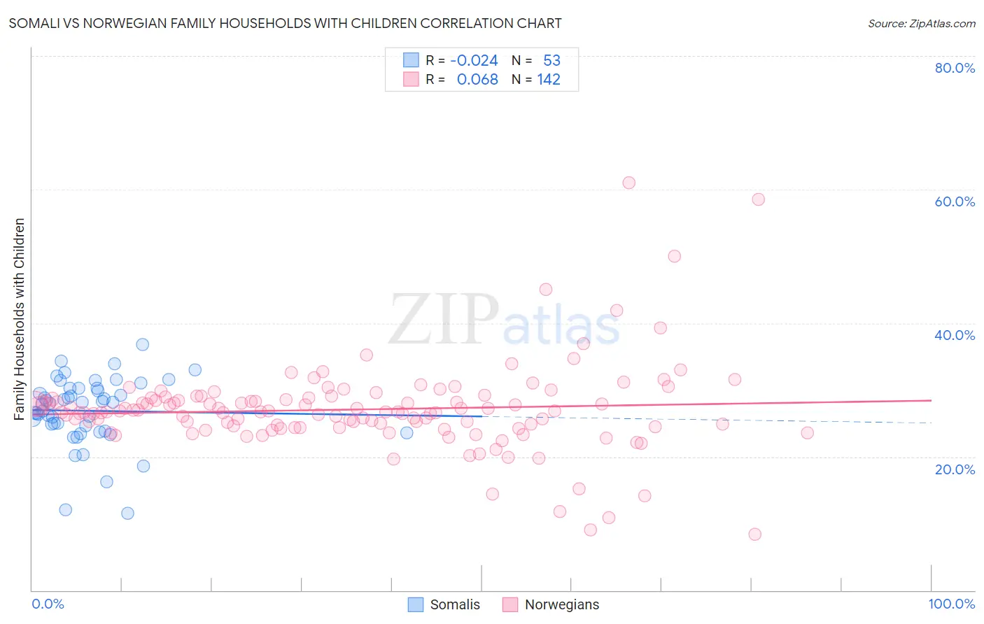 Somali vs Norwegian Family Households with Children