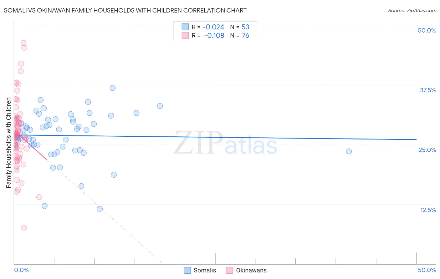 Somali vs Okinawan Family Households with Children