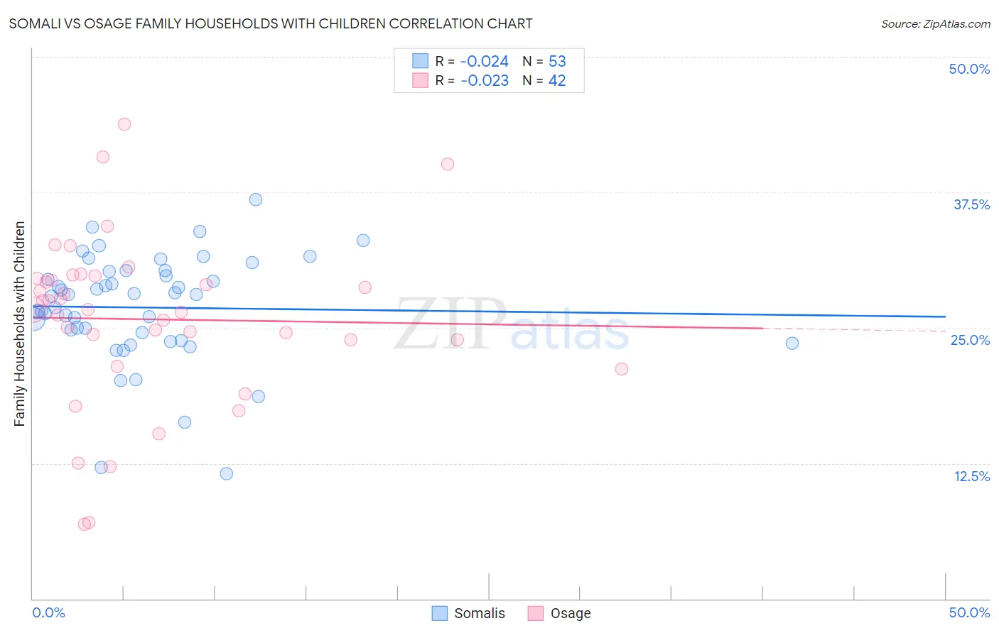 Somali vs Osage Family Households with Children