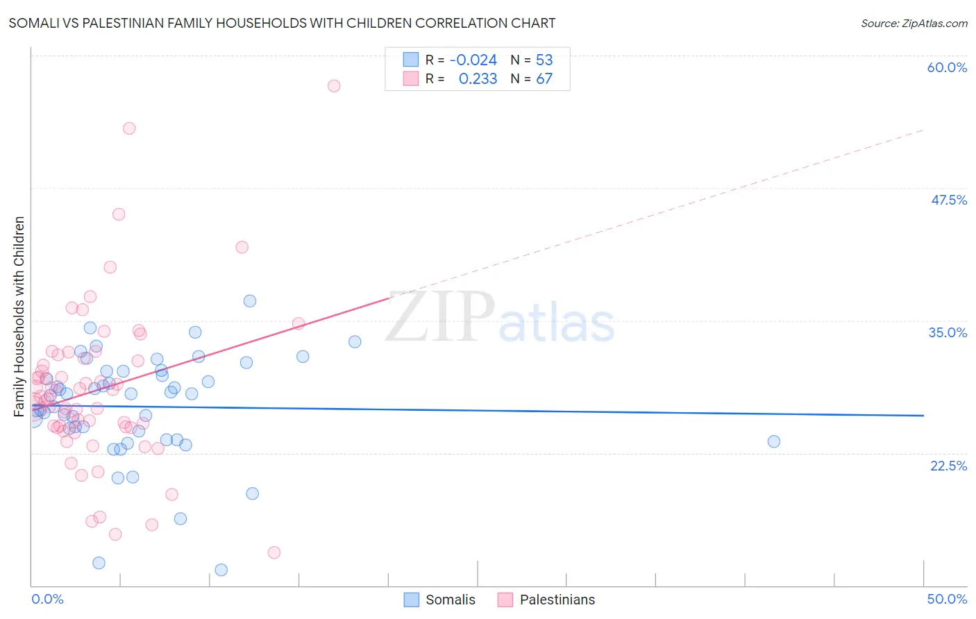 Somali vs Palestinian Family Households with Children