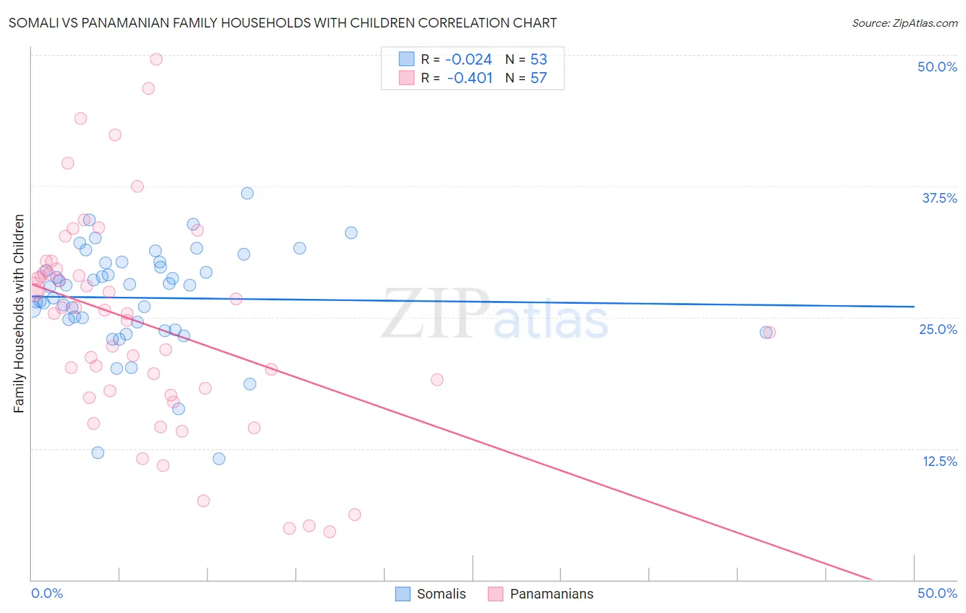 Somali vs Panamanian Family Households with Children