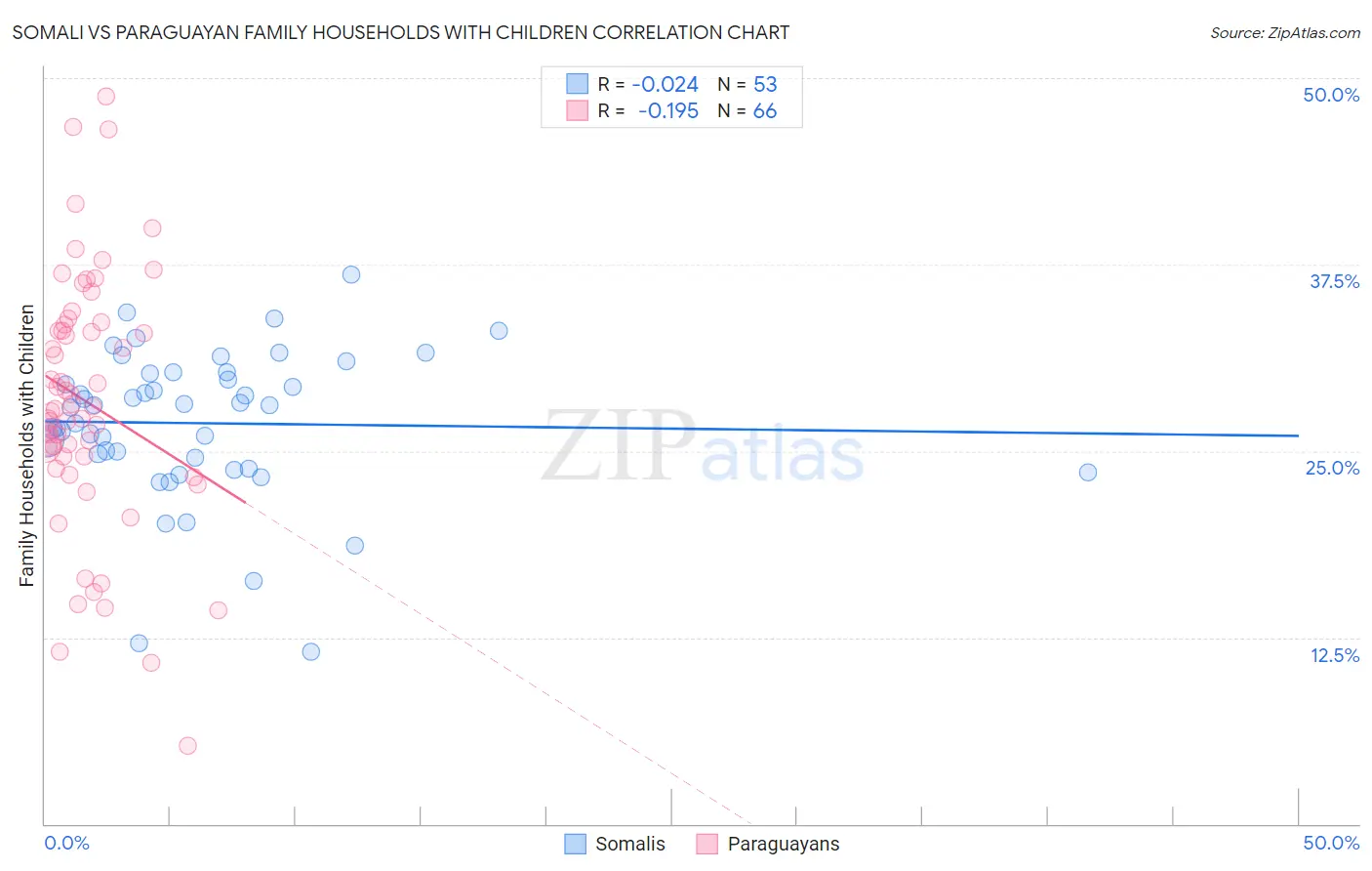 Somali vs Paraguayan Family Households with Children