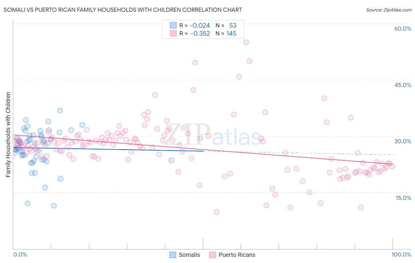 Somali vs Puerto Rican Family Households with Children