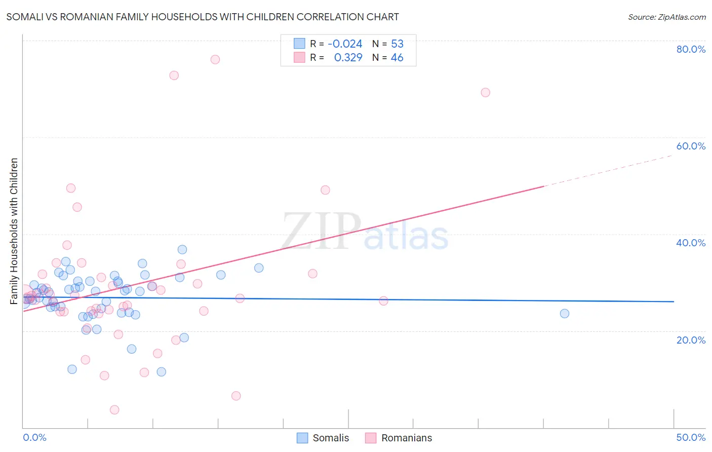 Somali vs Romanian Family Households with Children