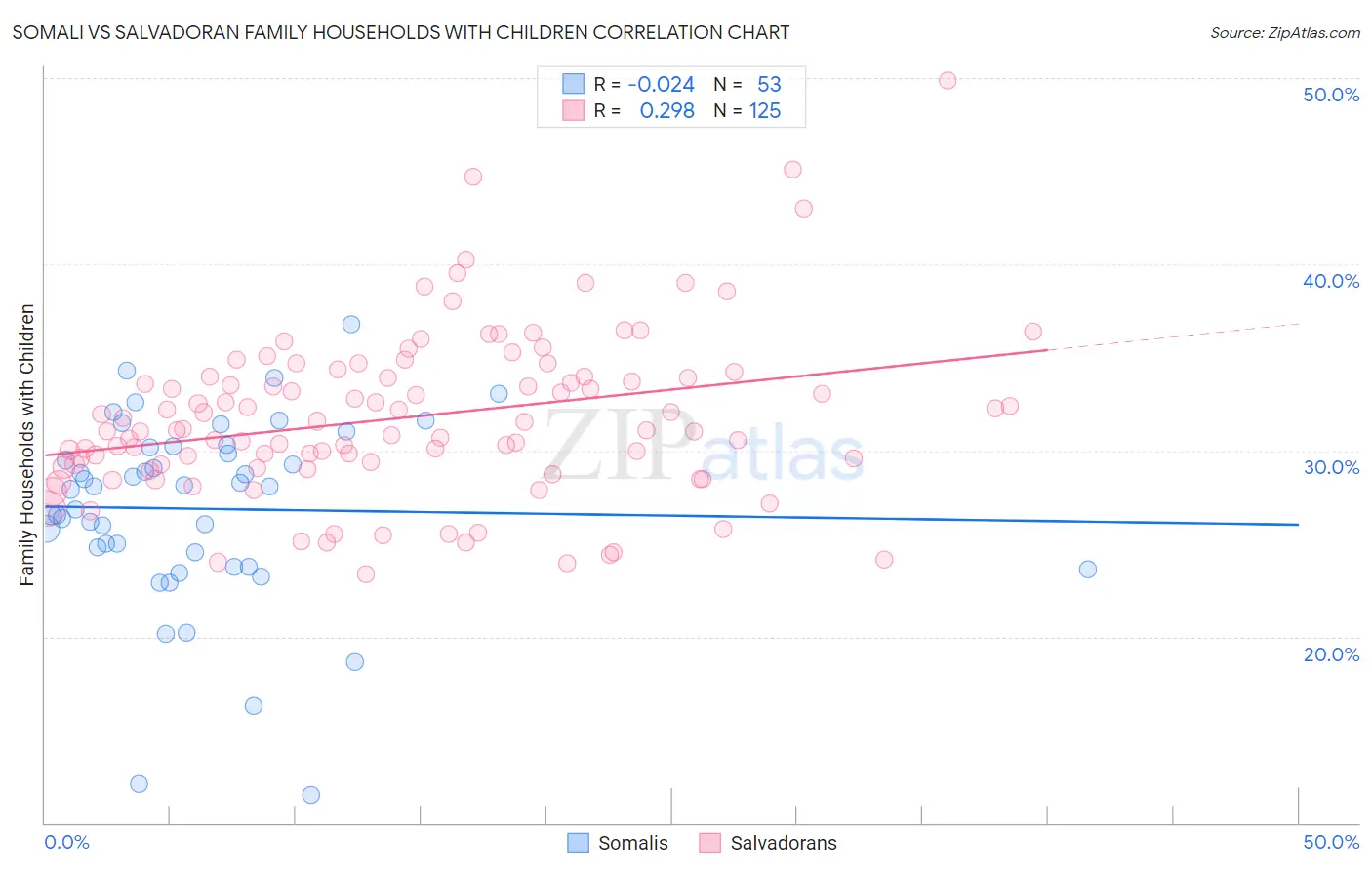 Somali vs Salvadoran Family Households with Children