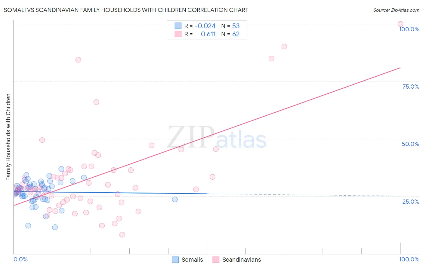 Somali vs Scandinavian Family Households with Children