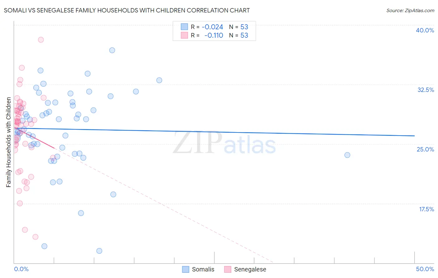 Somali vs Senegalese Family Households with Children