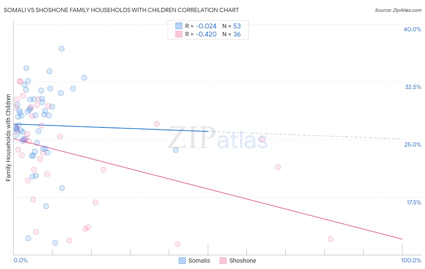 Somali vs Shoshone Family Households with Children