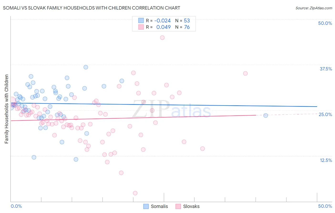 Somali vs Slovak Family Households with Children