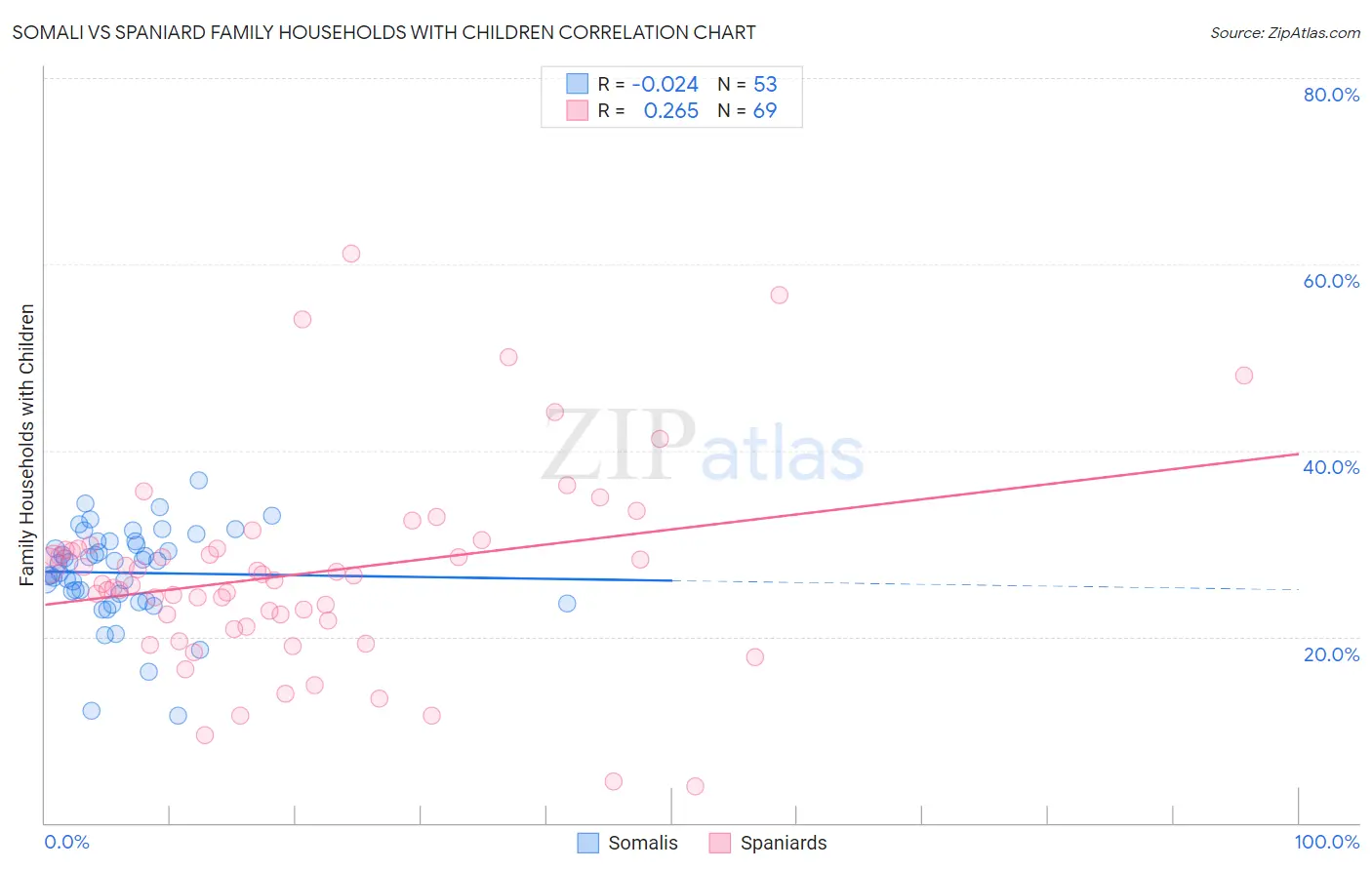 Somali vs Spaniard Family Households with Children