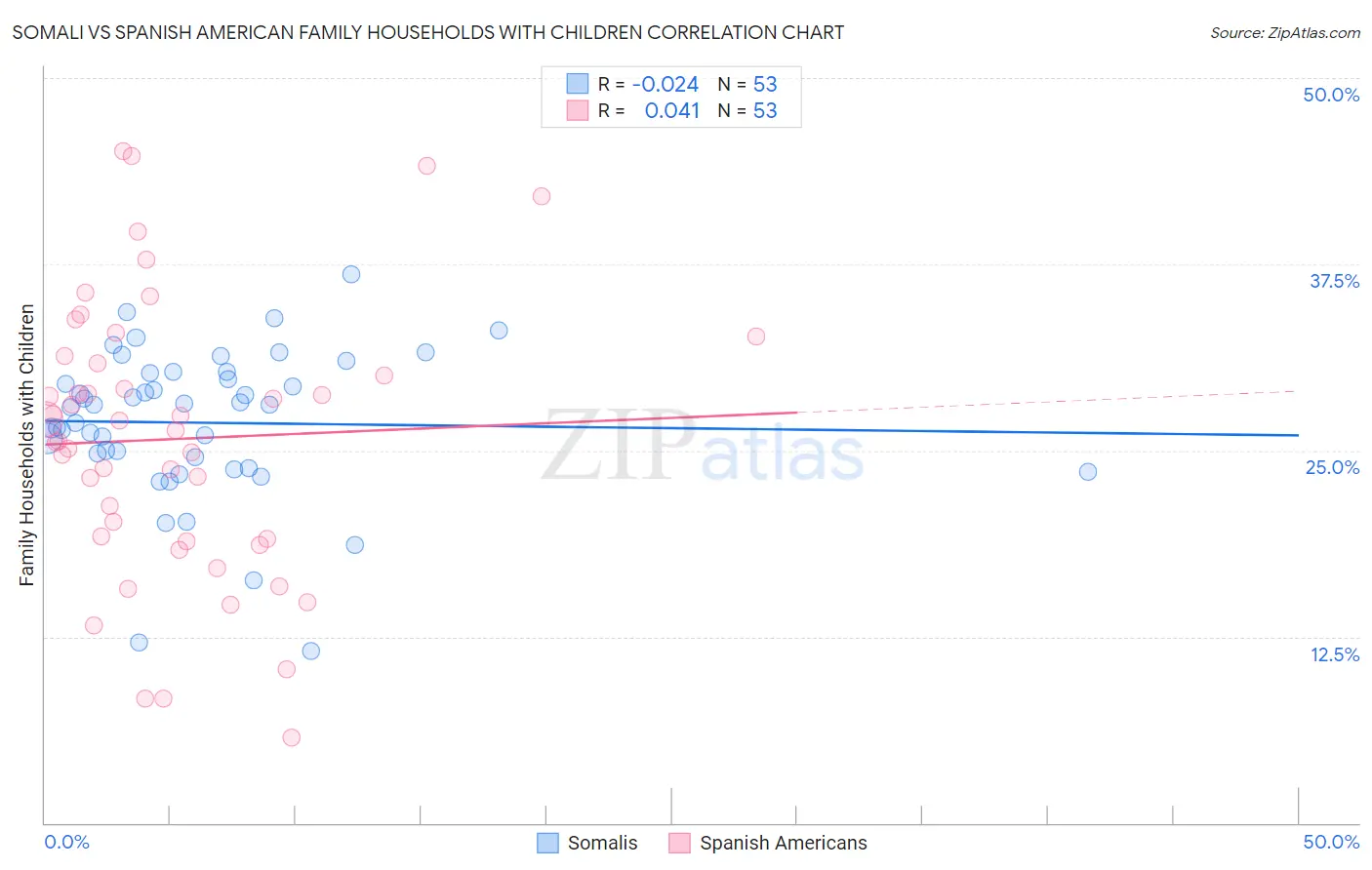 Somali vs Spanish American Family Households with Children