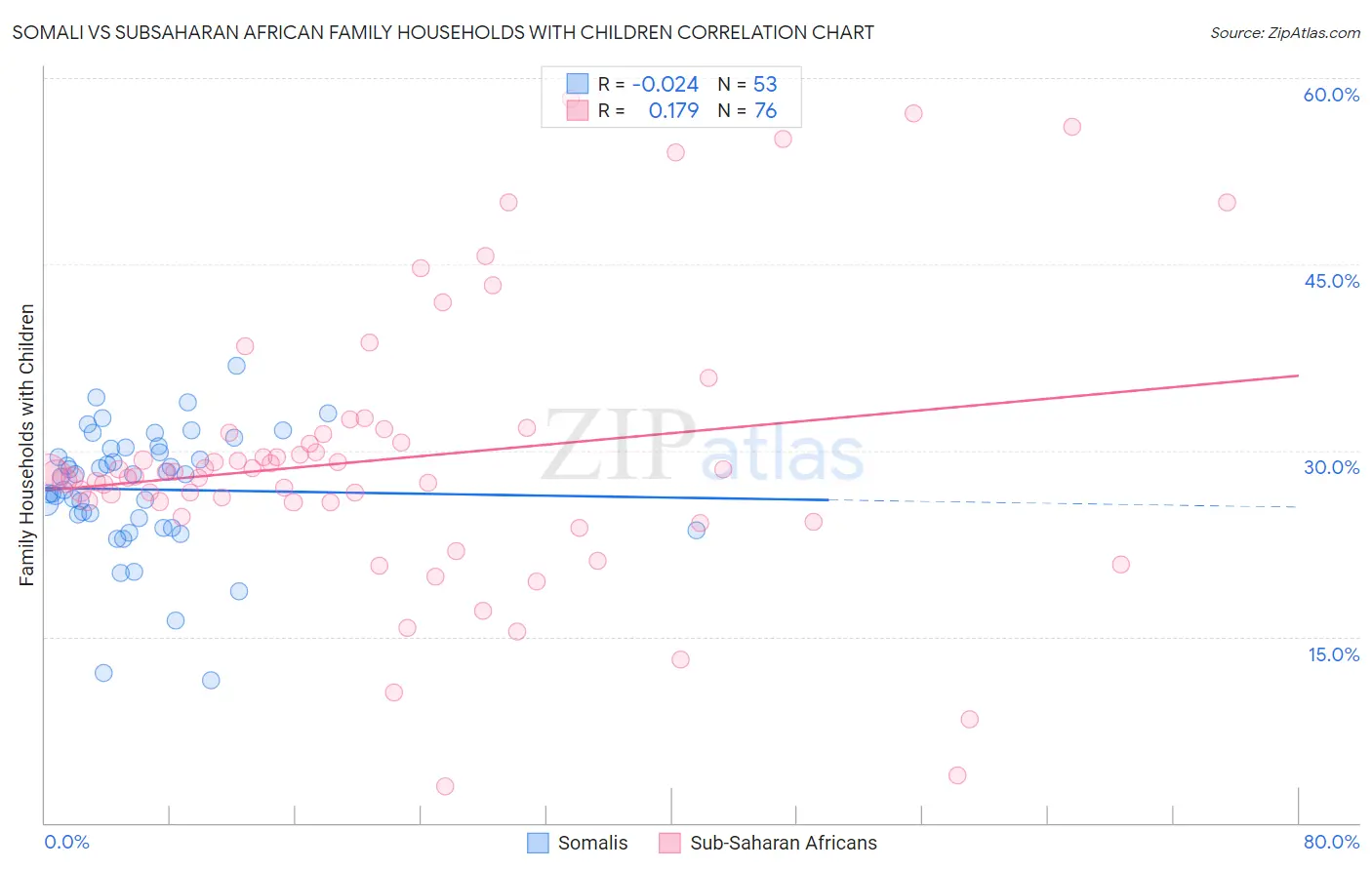 Somali vs Subsaharan African Family Households with Children