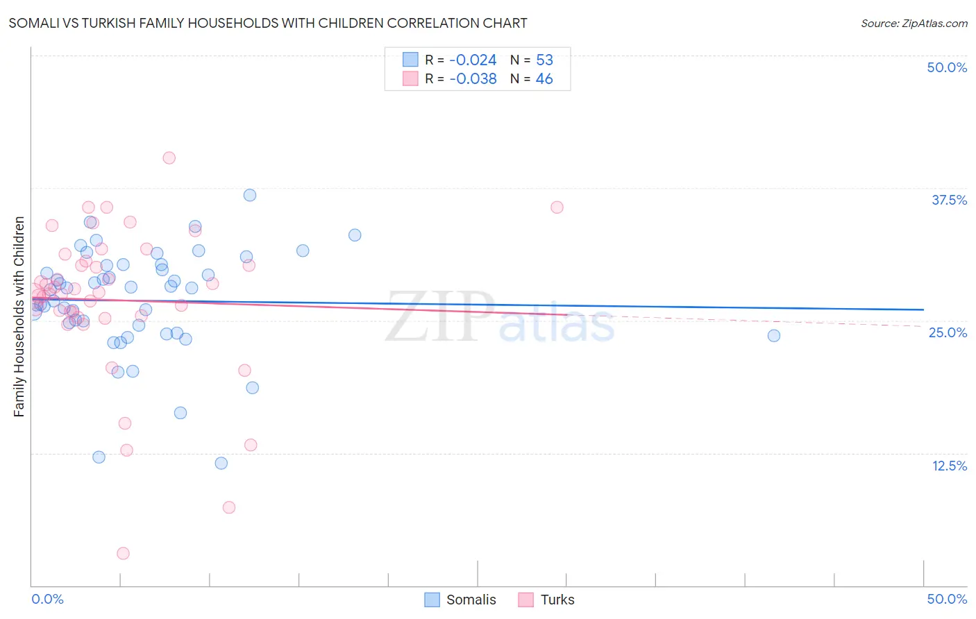Somali vs Turkish Family Households with Children
