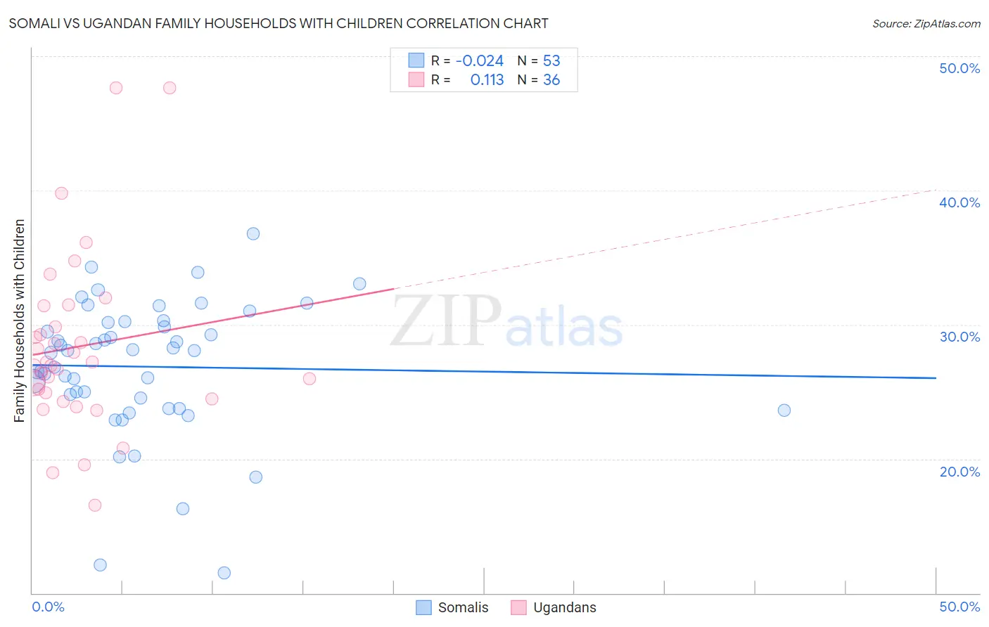 Somali vs Ugandan Family Households with Children