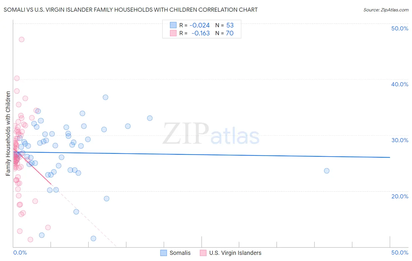 Somali vs U.S. Virgin Islander Family Households with Children