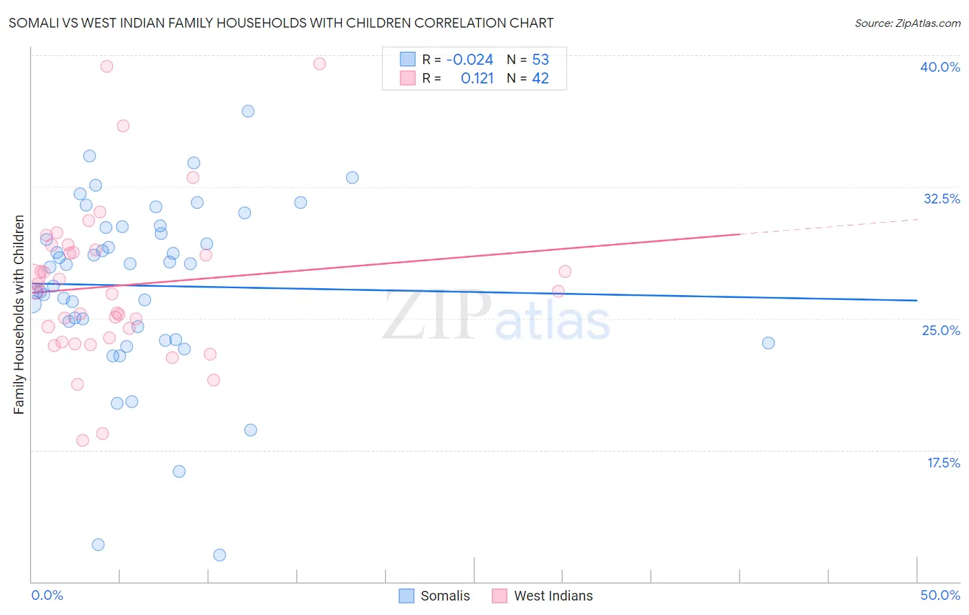 Somali vs West Indian Family Households with Children