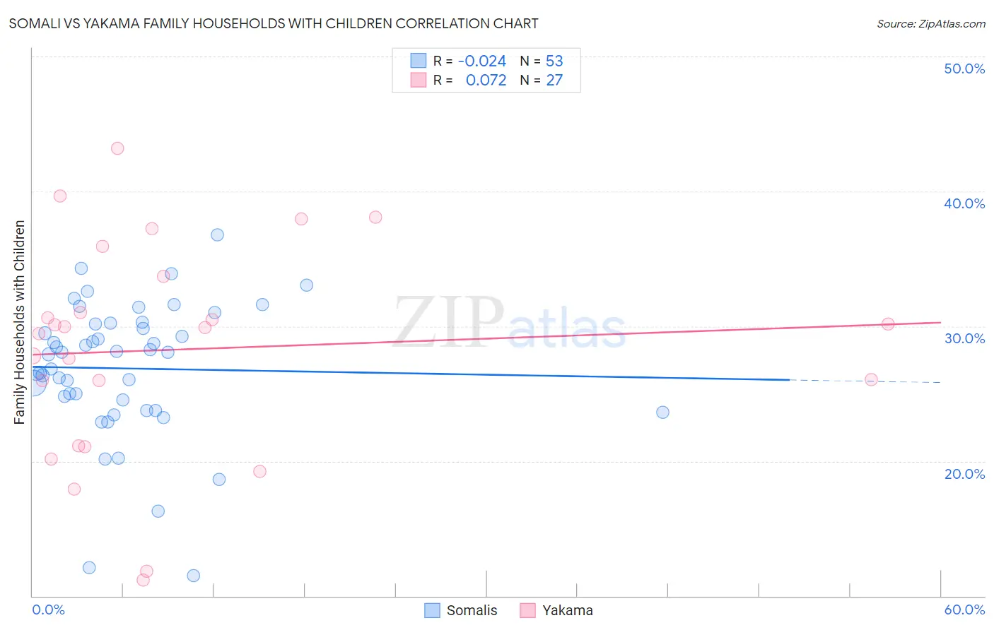 Somali vs Yakama Family Households with Children