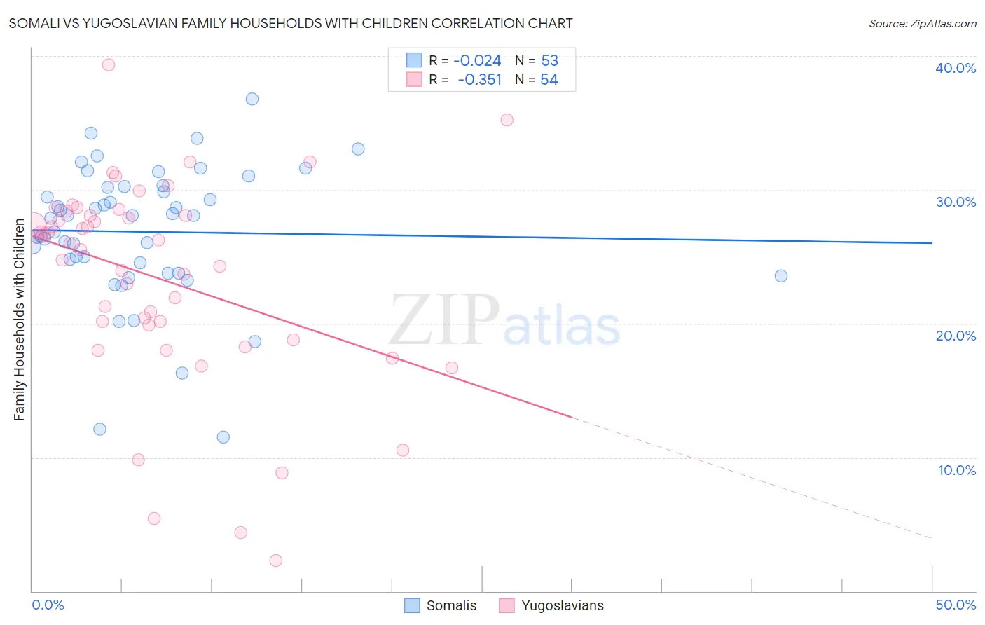 Somali vs Yugoslavian Family Households with Children
